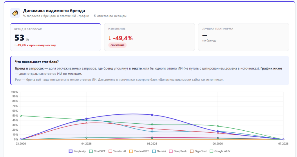 Интерфейс Тунец: динамика видимости бренда